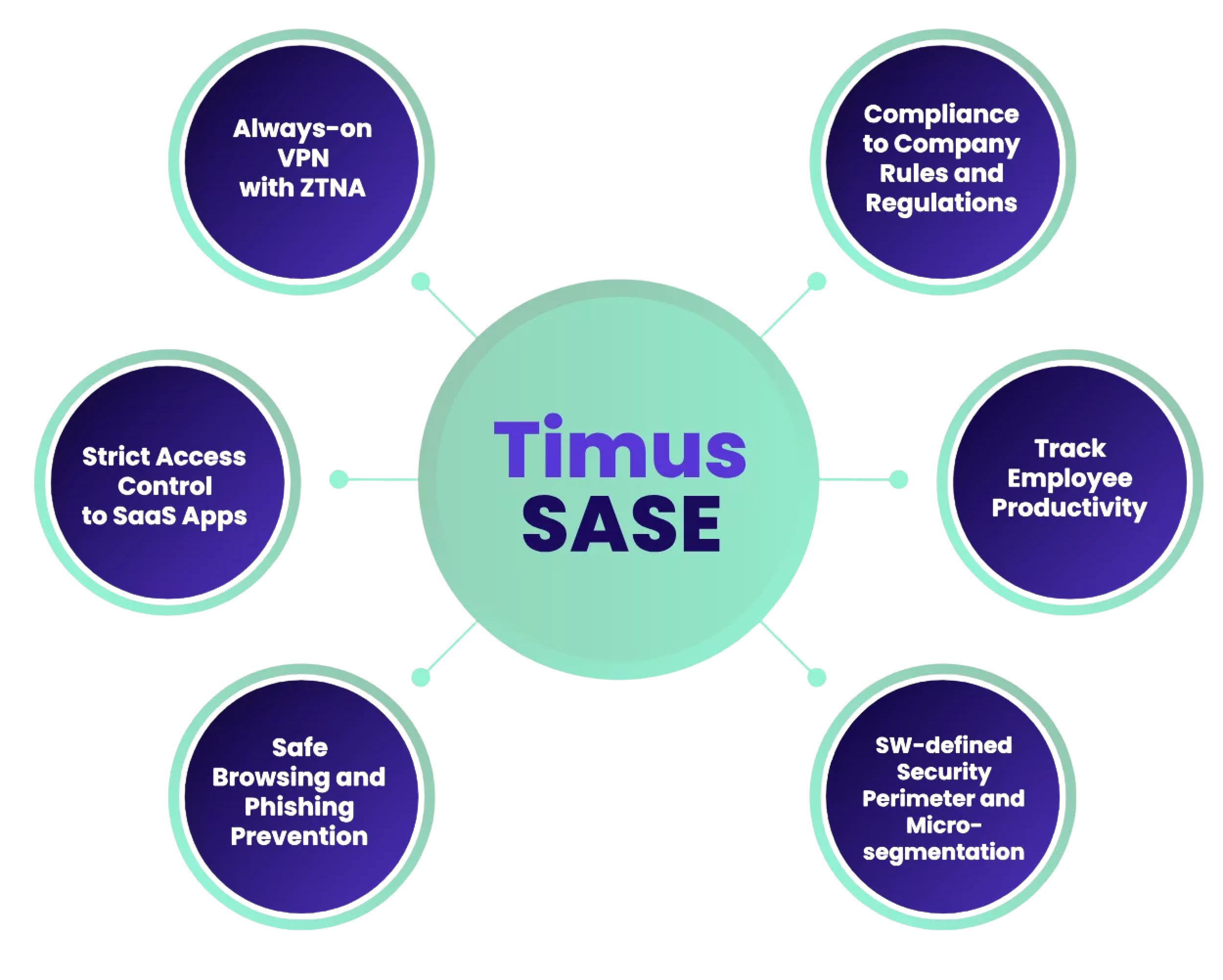 Ditch VPNs with always on Timus SASE Image