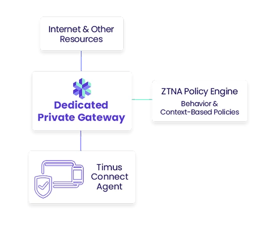 Everything Starts with Secure Access Image